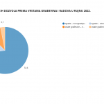 Broj izdanih građevinskih dozvola prema vrstama građevina i radova u rujnu 2022.