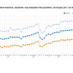 Indeksi obujma građevinskih radova, sezonski i kalendarski prilagođeni, od rujna 2017. do rujna 2022.