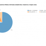 Predviđena vrijednost radova prema vrstama građevina i radova u rujnu 2022.
