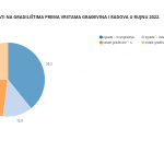 Struktura odrađenih sati na gradilištima prema vrstama građevina i radova u rujnu 2022.