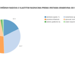 Struktura vrijednosti izvršenih radova s vlastitim radnicima prema vrstama građevina od siječnja do prosinca 2022.