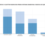 Vrijednost izvršenih radova s vlastitim radnicima prema vrstama građevina i radova od siječnja do prosinca 2022.