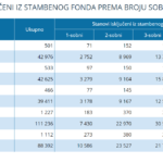 Stanovi koji su isključeni iz stambenog fonda prema broju soba
