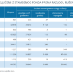 Stanovi koji su isključeni iz stambenog fonda prema razlogu rušenja