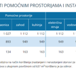 Stanovi prema opremljenosti pomoćnim prostorijama i instalacijama u 2022