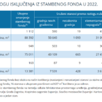 Stanovi prema razlogu isključenja iz stambenog fonda u 2022