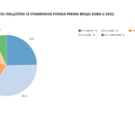 Struktura stanova koji su isključeni iz stambenog fonda prema broju soba u 2022