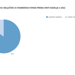 Struktura stanova koji su isključeni iz stambenog fonda prema vrsti naselja u 2022